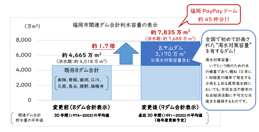 福岡市関連ダム合計利水容量の表示