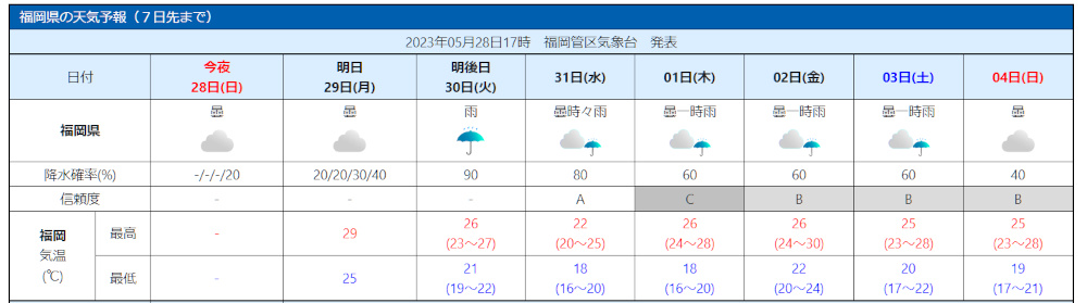 福岡の天気予報（気象庁ホームページより）