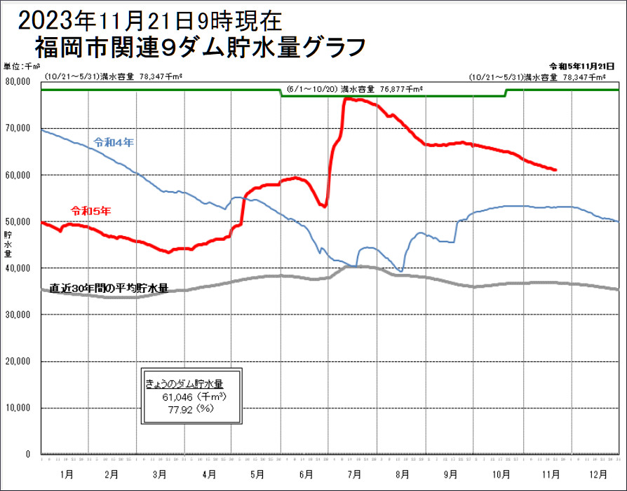 福岡市関連９ダム貯水量グラフ