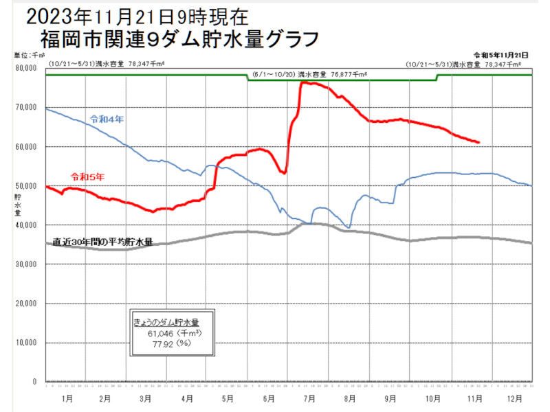 福岡市関連９ダム貯水量グラフ