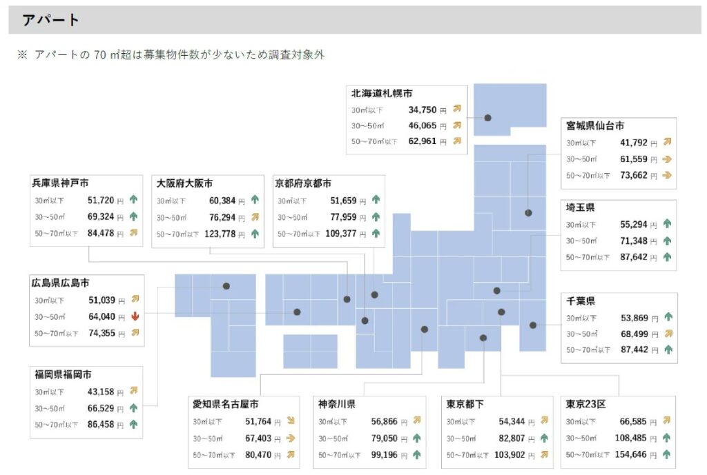 アットホーム発表の全国主要都市の「賃貸マンション・アパート」募集家賃動向