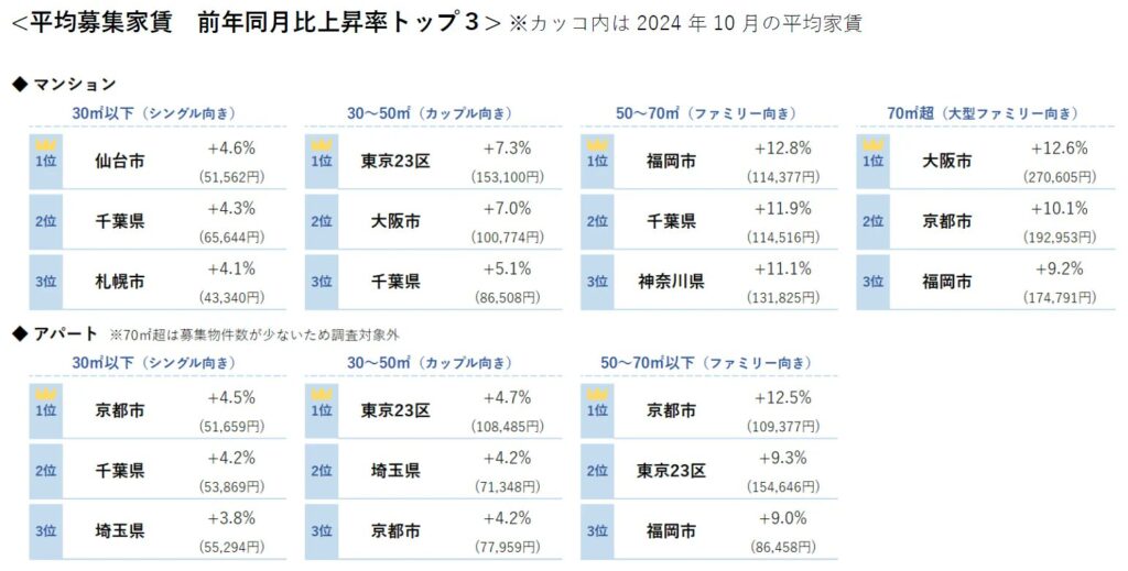 アットホーム発表の全国主要都市の「賃貸マンション・アパート」募集家賃動向