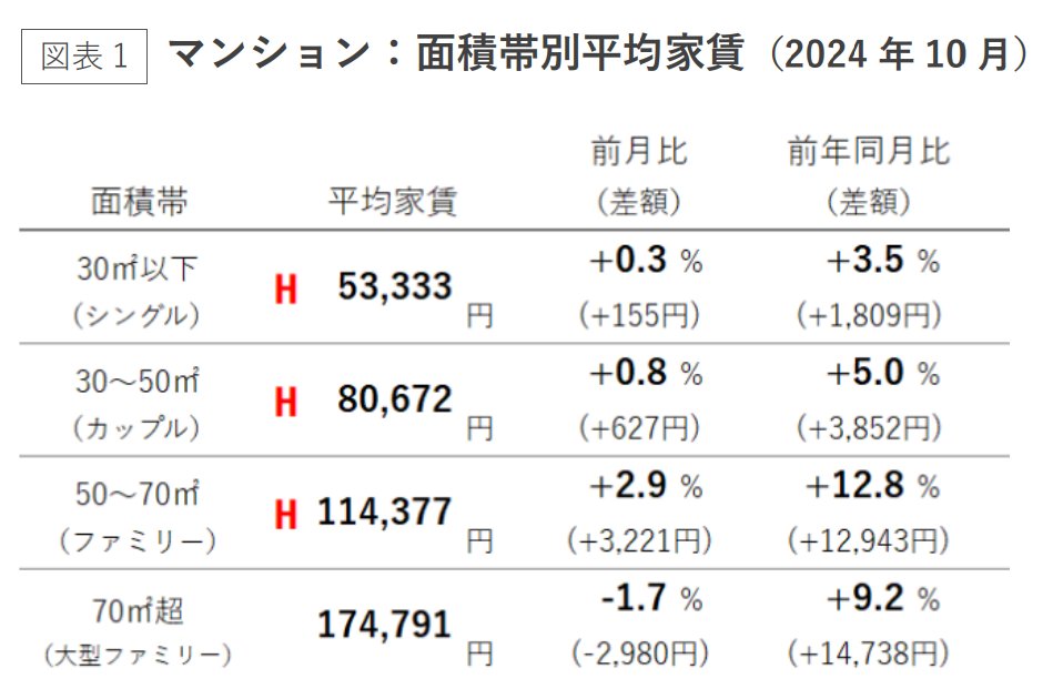 アットホーム発表の全国主要都市の「賃貸マンション・アパート」募集家賃動向