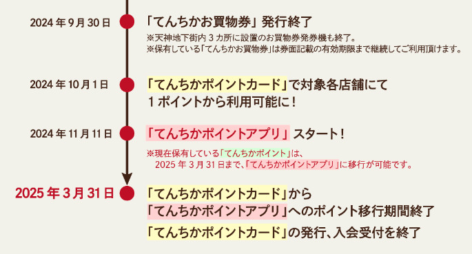 天神地下街「てんちかポイントアプリ」