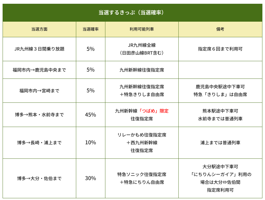 九州アプリくじきっぷ