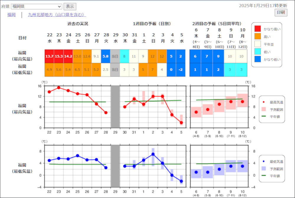 気象庁2週間気温予報