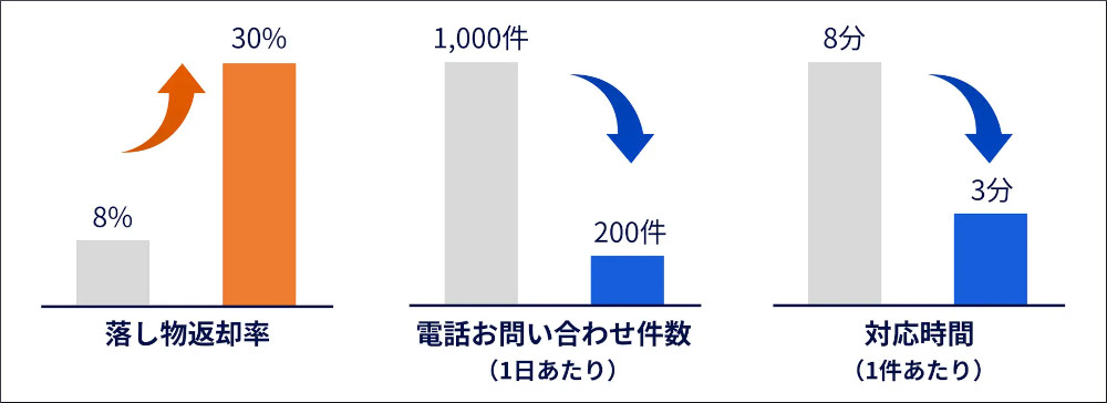 落とし物クラウドfind