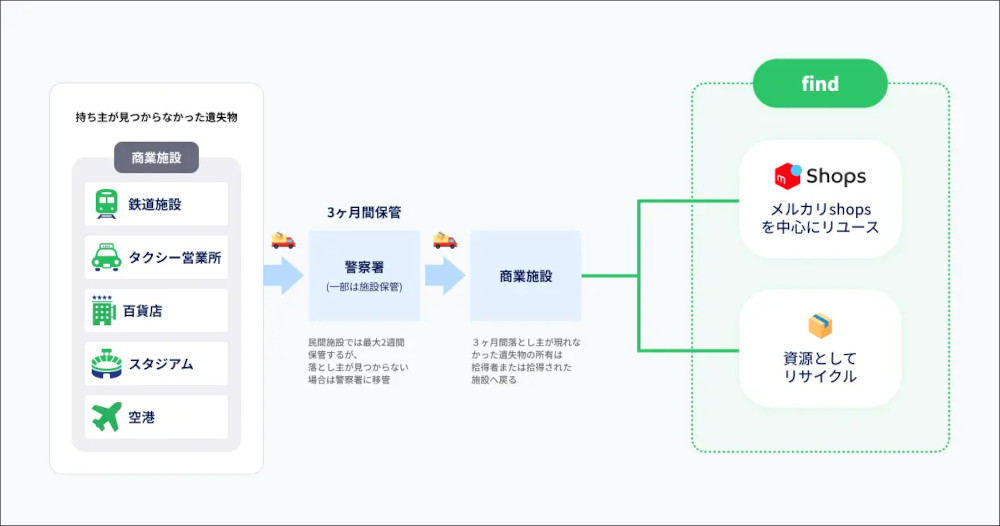 落とし物クラウドfind