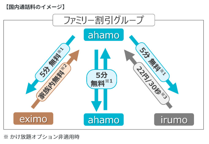 ドコモファミリー割引