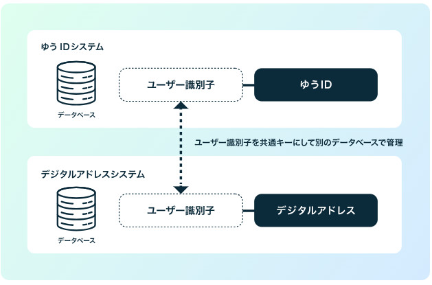 デジタルアドレス