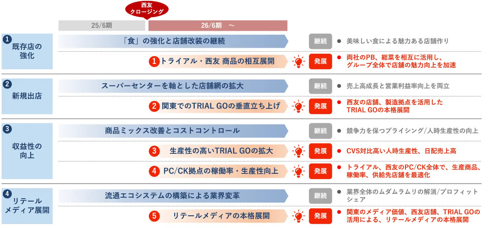 トライアル