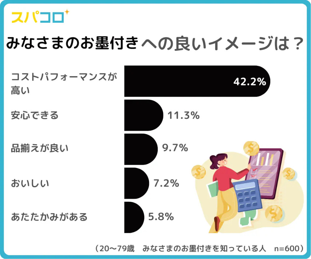”みなさまのお墨付き”に対する消費者のイメージ