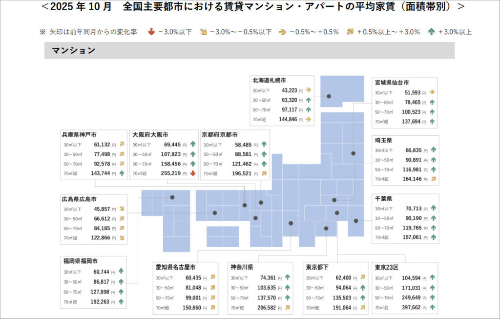 アットホーム調べ「2025年10月 全国主要都市の「賃貸マンション・アパート」募集家賃動向」