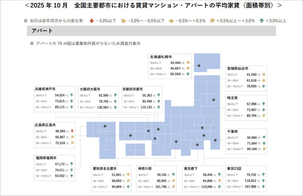 アットホーム調べ「2025年10月 全国主要都市の「賃貸マンション・アパート」募集家賃動向」