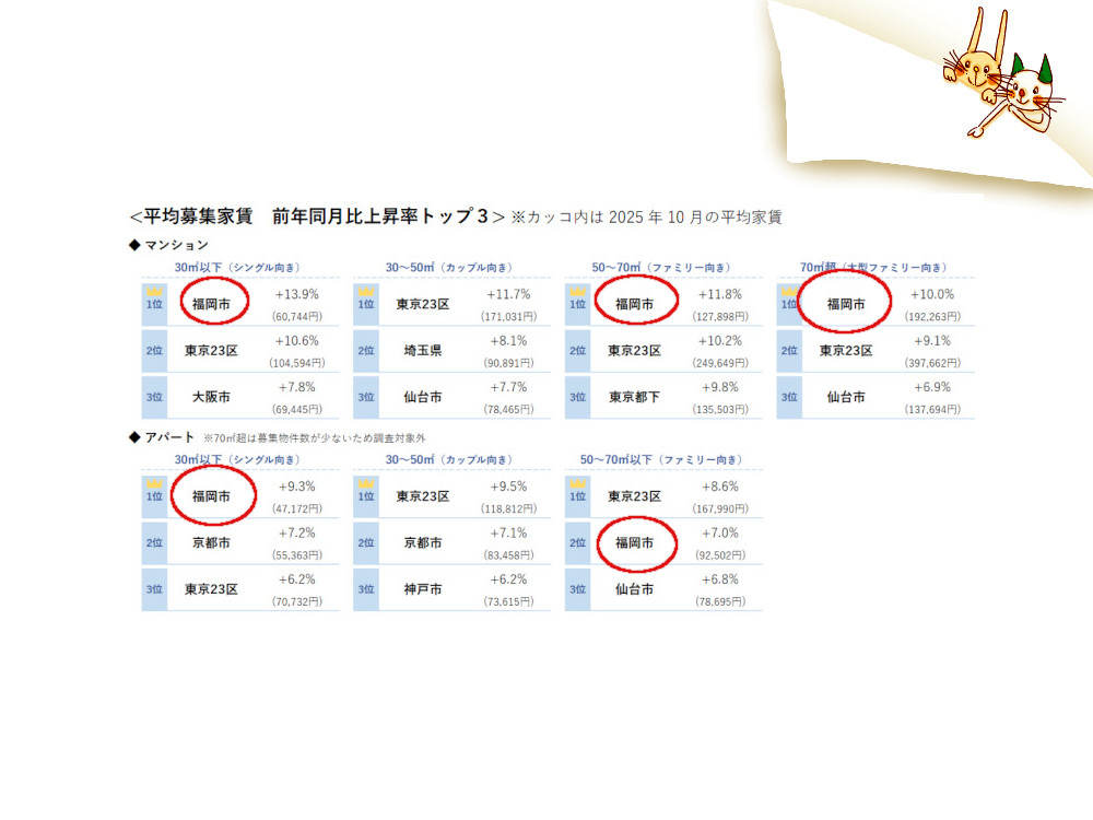 アットホーム調べ「2025年10月 全国主要都市の「賃貸マンション・アパート」募集家賃動向」