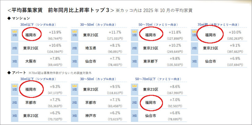 アットホーム調べ「2025年10月 全国主要都市の「賃貸マンション・アパート」募集家賃動向」