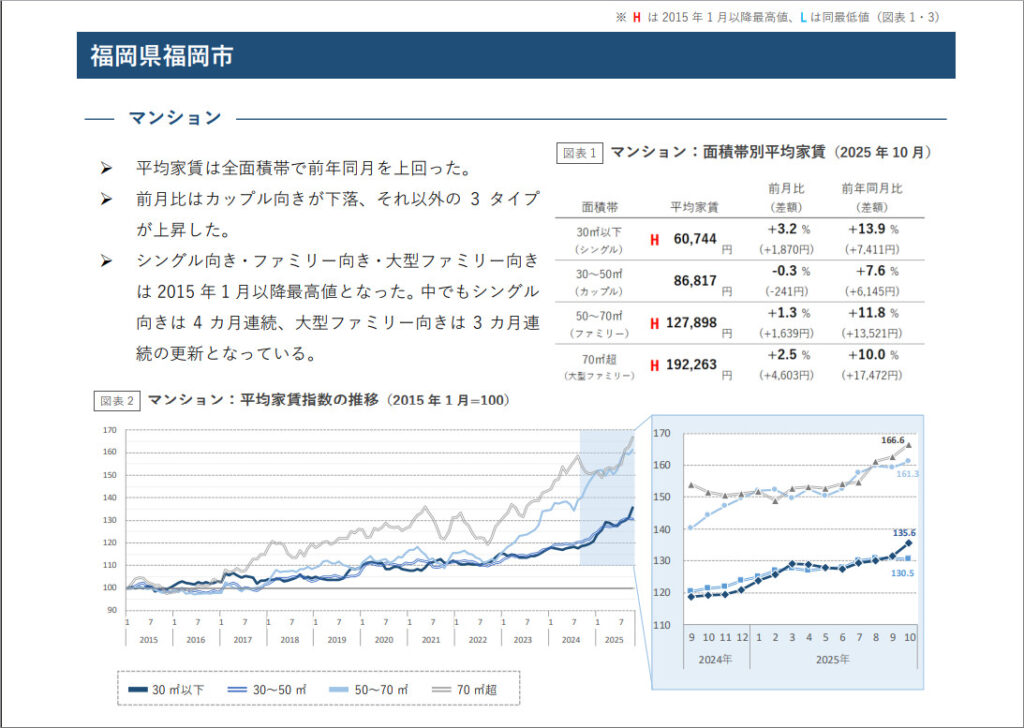 アットホーム調べ「2025年10月 全国主要都市の「賃貸マンション・アパート」募集家賃動向」