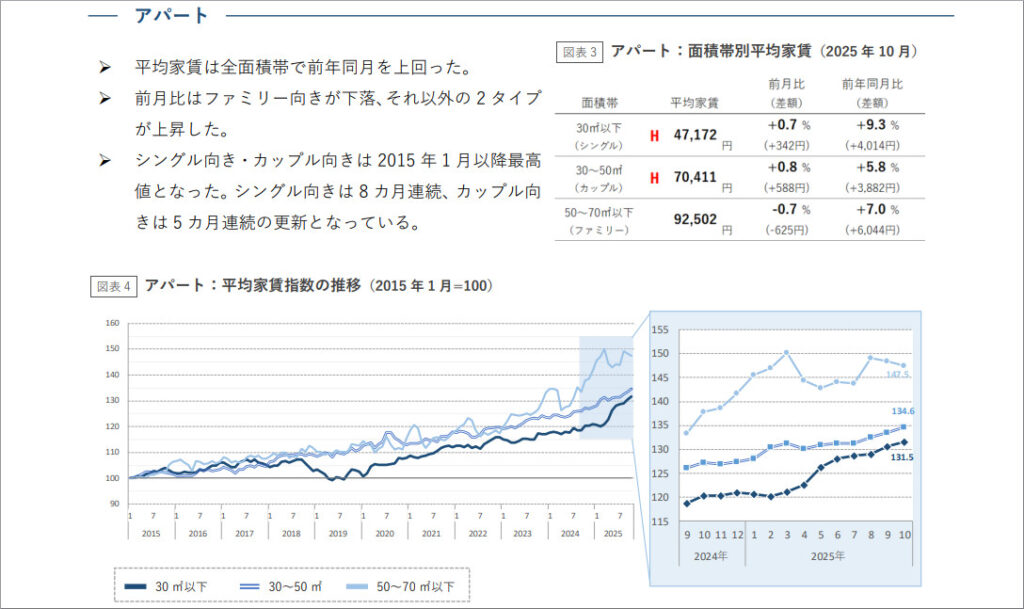 アットホーム調べ「2025年10月 全国主要都市の「賃貸マンション・アパート」募集家賃動向」