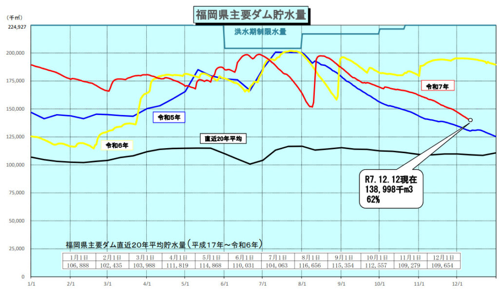 筑後川水系のダムの貯水率が低下