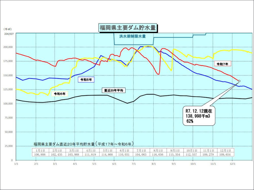 筑後川水系のダムの貯水率が低下