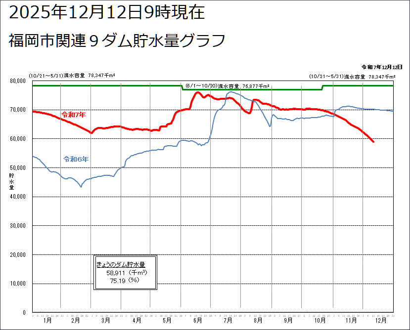 筑後川水系のダムの貯水率が低下