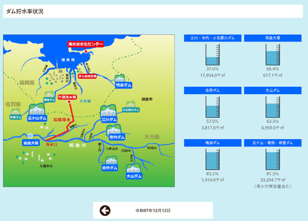 筑後川水系のダムの貯水率が低下