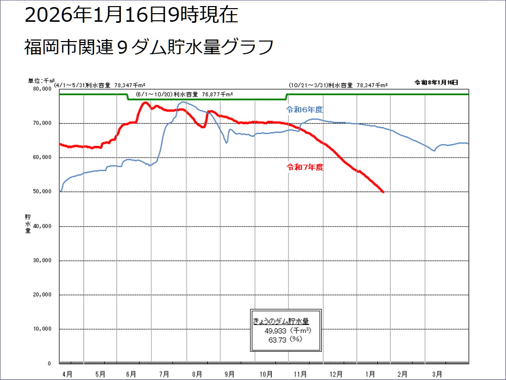 筑後川水系のダムの貯水率が低下
