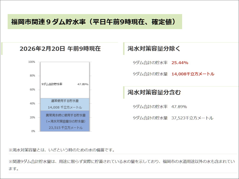 福岡市の水事情・水不足・ダムの状況