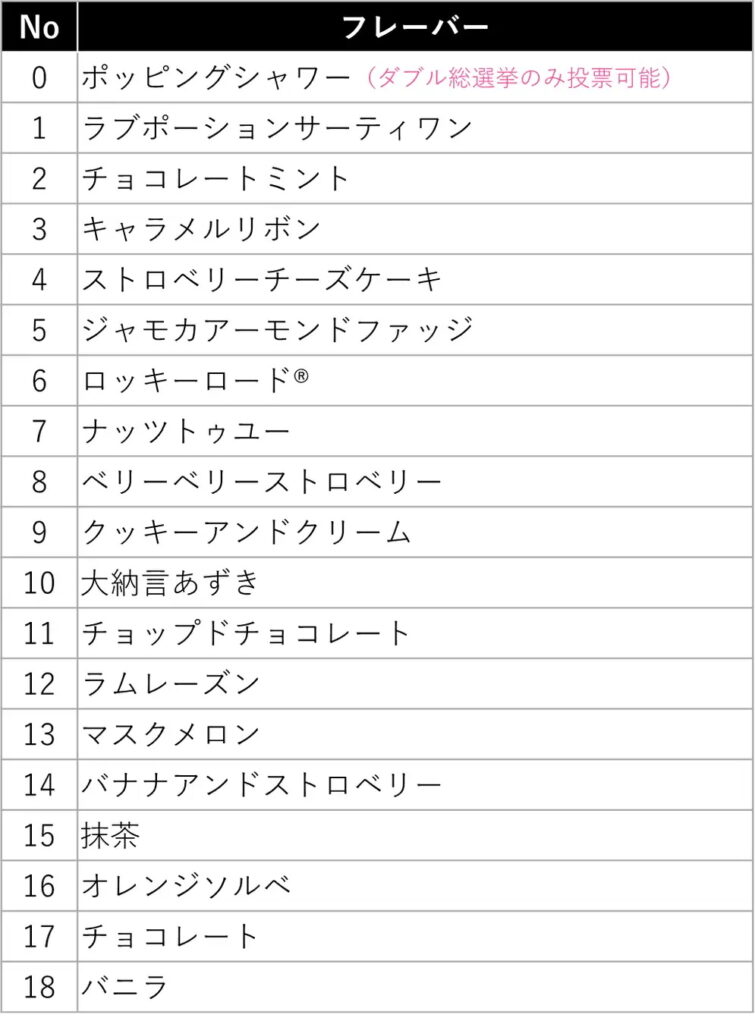 「サーティワン フレーバー総選挙2026」