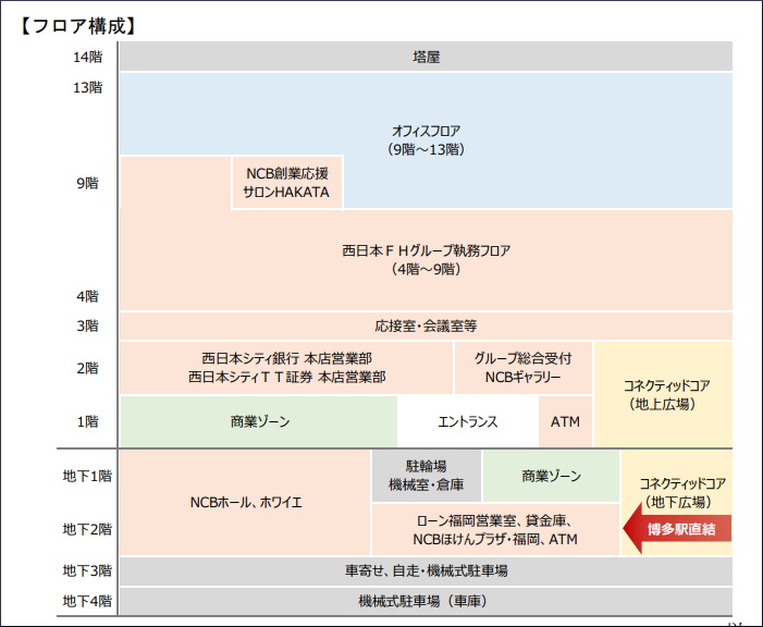 西日本シティ銀行の新本店ビル「西日本シティビル」