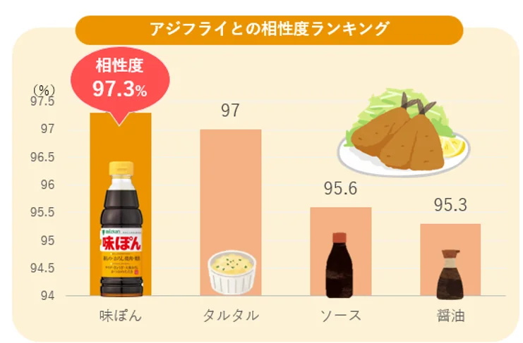 無料体験イベント「アジフェス」アジフライ×味ぽん